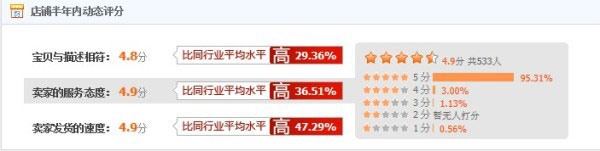 網店巧用SNS營銷創(chuàng)就“小而美”3