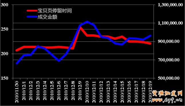 解析電商運營的關鍵數據指標