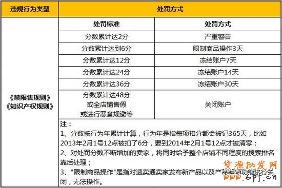 速賣通侵權禁限售處罰方式 速賣通侵權禁限售處罰方式
