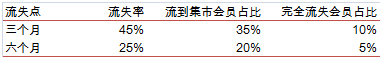 會員分析 會員分析