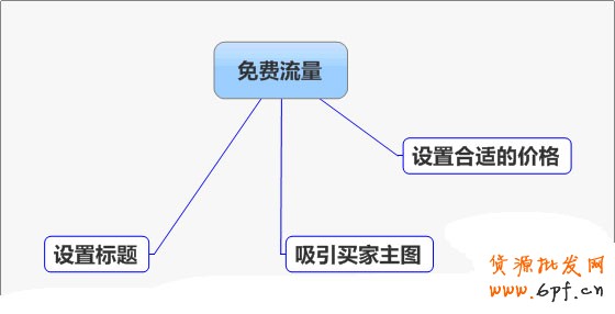 網店如何利用免費流量提高銷量