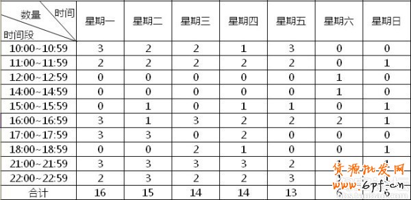解讀淘寶上下架時間優(yōu)化原理