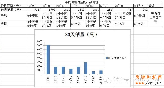 案例:開店調研五步曲