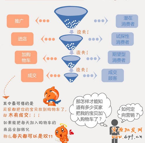購物車營銷