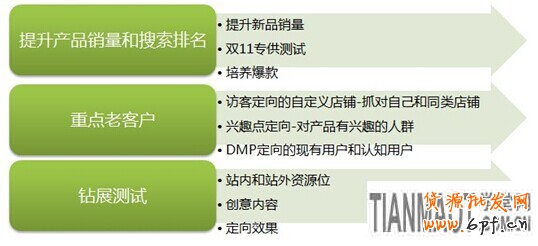 天貓商城雙11各個(gè)階段鉆展?fàn)I銷攻略展示