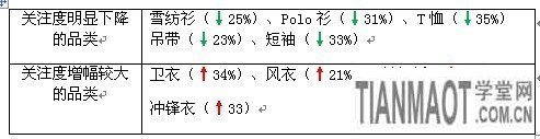 賣家運(yùn)營小錦囊 服裝換季觀“天色”5