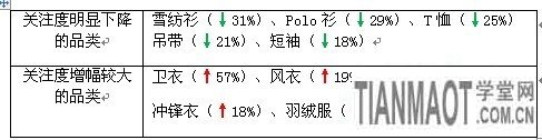 賣家運(yùn)營小錦囊 服裝換季觀“天色”3