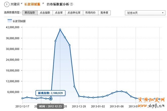 薦！淘寶搜索首頁(yè)扶持關(guān)鍵詞——暴增的性價(jià)比流量