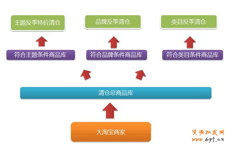 清倉改變思路:主打產業(yè)帶清倉