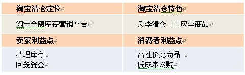 清倉改變思路:主打產業(yè)帶清倉