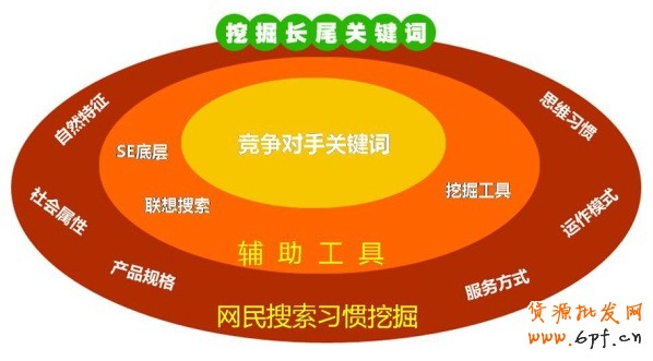 讓你流量飛起來關(guān)鍵詞有前后順序區(qū)分