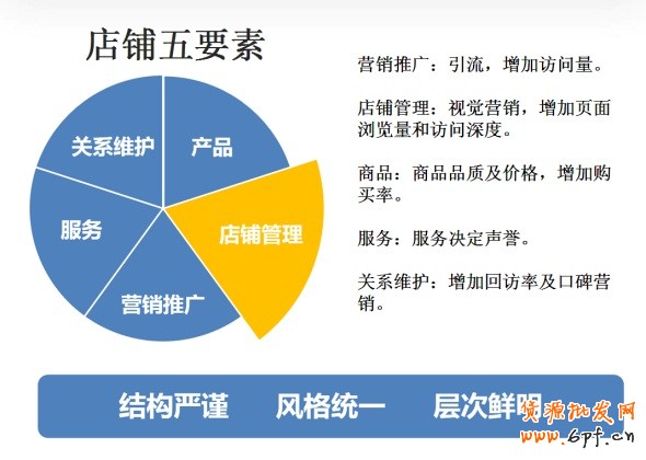 抓5大要素提高店鋪轉化率