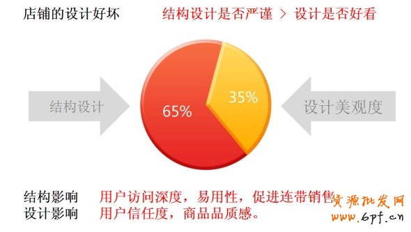 抓5大要素提高店鋪轉化率