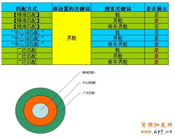 直通車匹配方式：精準詞、中心詞、廣泛詞的關系