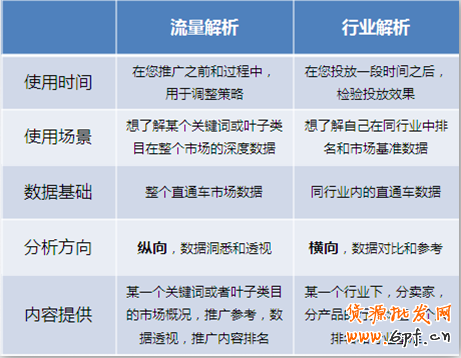 直通車推新功能:行業(yè)解析