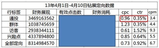【亮鉆課程】鉆石展位定向原理及特點(diǎn)