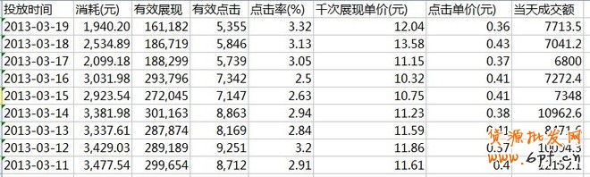 鉆展的一點(diǎn)心得，讓你從1塊的CPC做到0.2