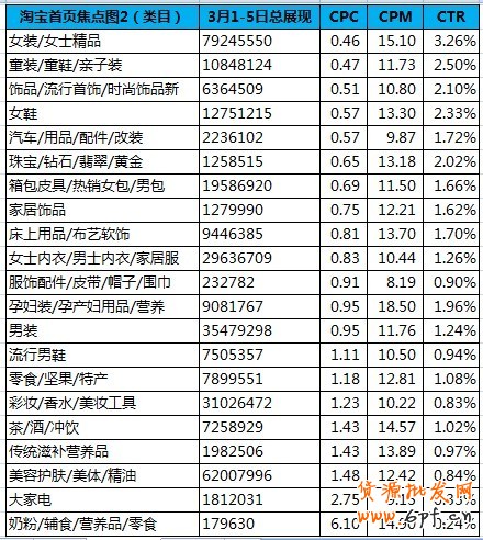 黃金焦點(diǎn)版位—淘寶首焦近期概況 