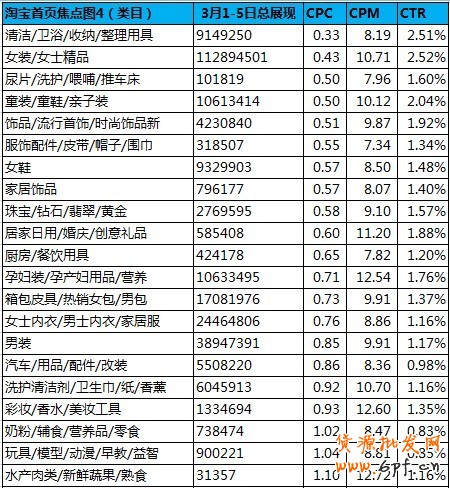 黃金焦點(diǎn)版位—淘寶首焦近期概況 