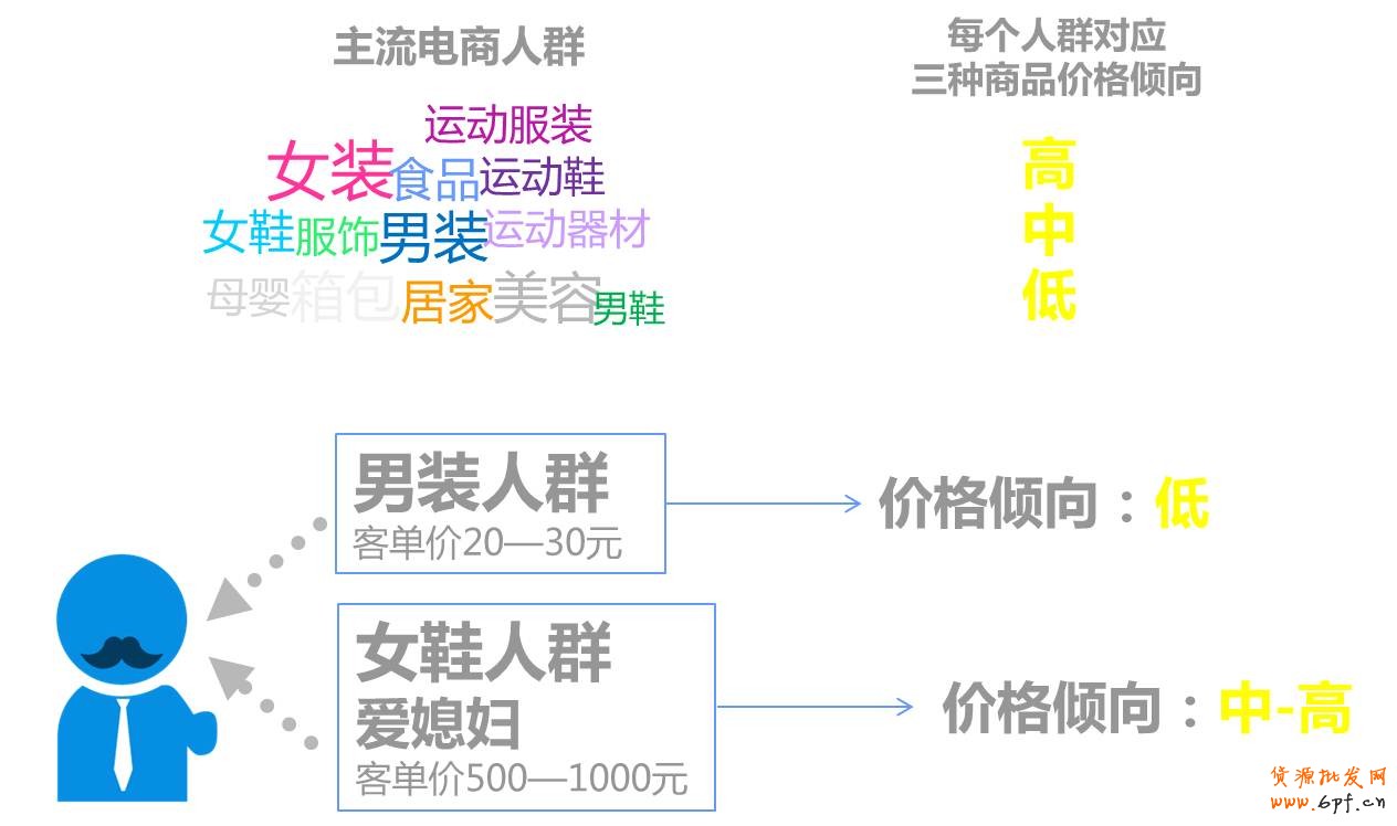 群體定向：21種電商主流人群，并對應(yīng)三種價格傾向