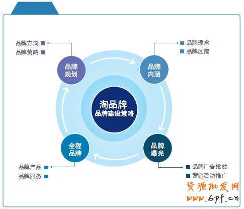 淘品牌-品牌建設策略