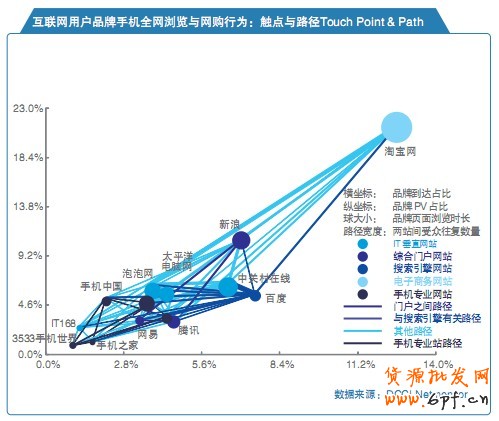 互聯網用戶品牌手機全網瀏覽與網購行為：觸點與路徑Touch Point & Path