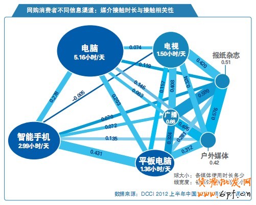 網購消費者不同信息渠道：媒介接觸時長與接觸相關性