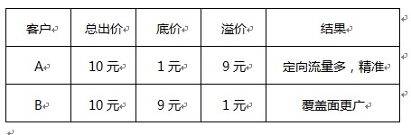 分享：鉆展精準定向，提升廣告效果 