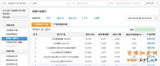 分享：店鋪、品牌等數(shù)據(jù)類資質(zhì)需求 