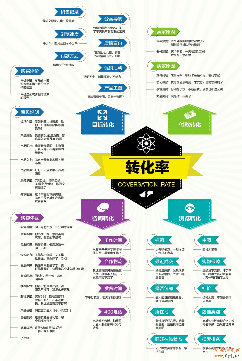 【分享:影響轉(zhuǎn)化率的真正因素】如何才能提高轉(zhuǎn)化率，不如換個(gè)思路。問(wèn)問(wèn)自己：哪些因素是阻礙交易成功轉(zhuǎn)化的？這些具有破壞性的因素掩藏在交易環(huán)節(jié)的各個(gè)角落。