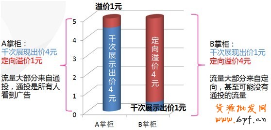 【亮鉆計劃】淘寶首頁鉆石展位投放基礎(chǔ)競價