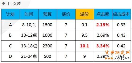 【亮鉆課程】通投點(diǎn)擊成本高腫么辦？！