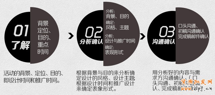 設(shè)計師要了解背景和步驟，要有良好的溝通做事方法。
