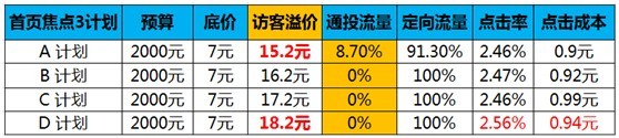 【亮鉆課程】訪客定向點(diǎn)擊成本高腫么辦？！