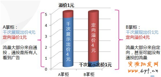 【亮鉆課程】訪客定向點(diǎn)擊成本高腫么辦？！