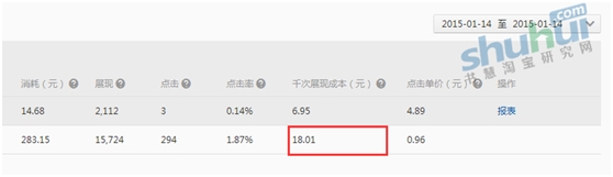 鉆展精明之處在于點(diǎn)擊率和千次展現(xiàn)成本 2