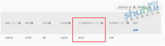 鉆展精明之處在于點(diǎn)擊率和千次展現(xiàn)成本