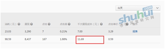 鉆展精明之處在于點(diǎn)擊率和千次展現(xiàn)成本 4