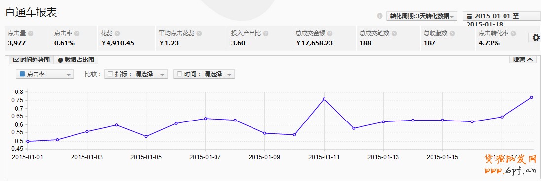直通車數據
