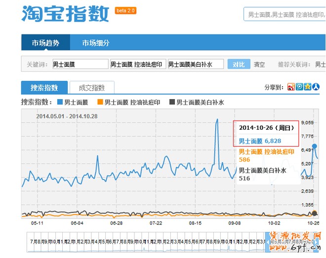 淘寶指數