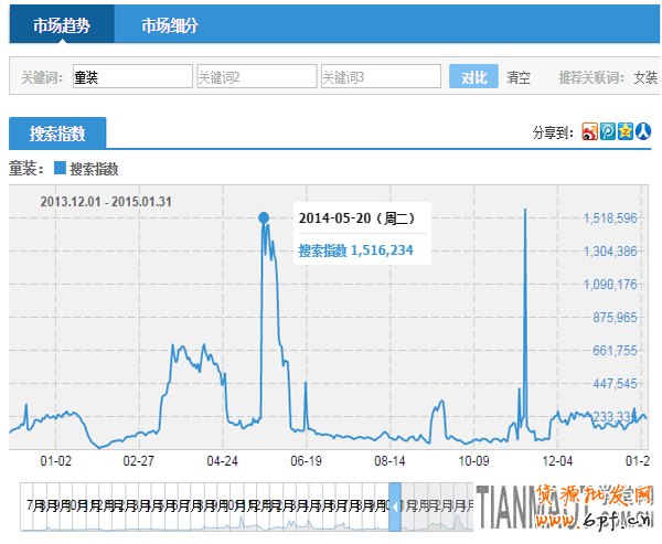 兒童節(jié)期間童裝店鋪鉆展如何做?