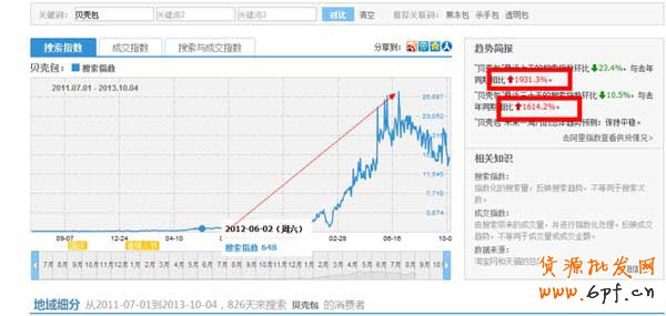 淘寶指數(shù)