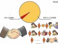 中小賣家：怎樣提升用戶的重復(fù)購買次數(shù)