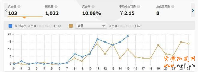 直通車(chē)數(shù)據(jù)
