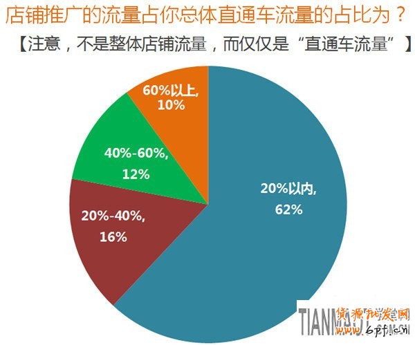 競(jìng)爭(zhēng)激烈環(huán)境淘寶直通車店鋪推廣新玩法