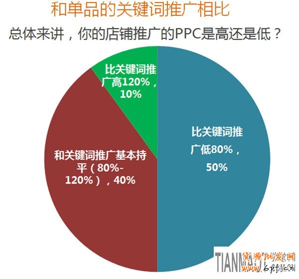 競(jìng)爭(zhēng)激烈環(huán)境淘寶直通車店鋪推廣新玩法