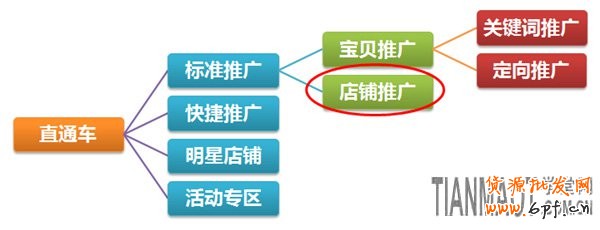 競(jìng)爭(zhēng)激烈環(huán)境淘寶直通車店鋪推廣新玩法