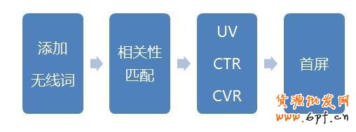 2015無線端直通車的優(yōu)化實(shí)操秘籍