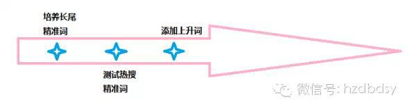 寶貝換季，此時的直通車推廣策略你做好了么？