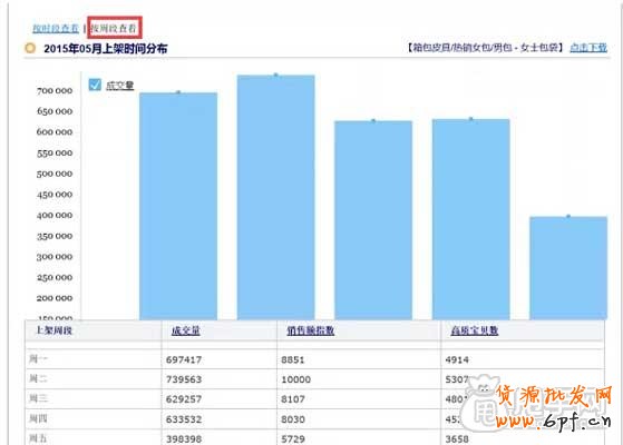 關鍵詞布局+寶貝上下架如何引爆流量？7
